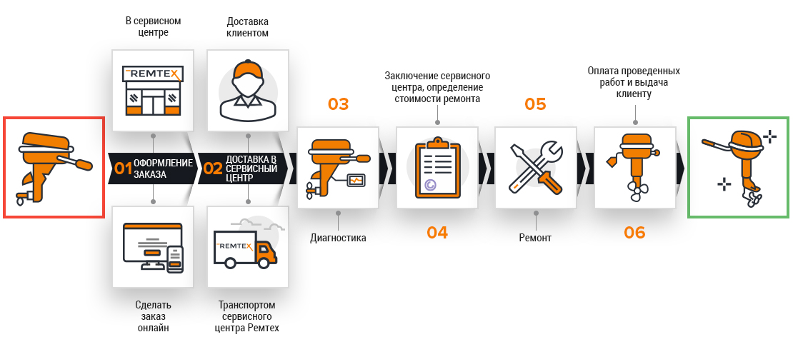 Этапы ремонта